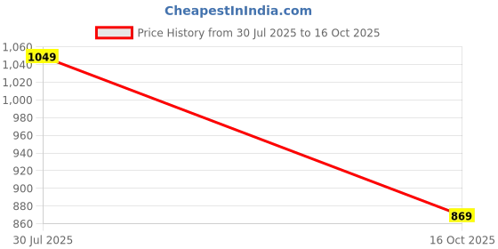 flipkart.com raymond Men Colorblock Round Neck Black Sweater raymond Price History Graph from 30 Jul 2025 to 16 Oct 2025