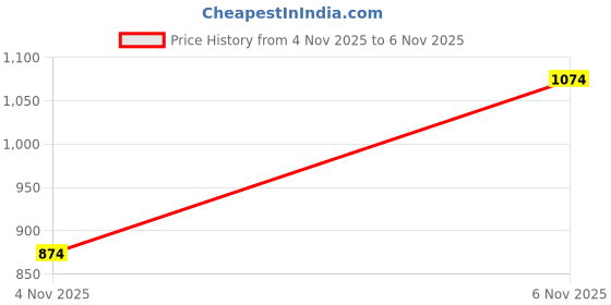 flipkart.com raymond Men Colorblock Round Neck Black Sweater raymond Price History Graph from 4 Nov 2025 to 6 Nov 2025