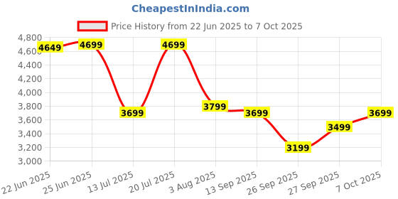 flipkart.com raymond Men Houndstooth Single Breasted Formal Blazer raymond Price History Graph from 22 Jun 2025 to 7 Oct 2025