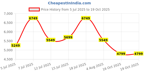 flipkart.com raymond Men PEAK LAPEL TUXEDO D-SUIT-SLIM FIT Solid Suit raymond Price History Graph from 5 Jul 2025 to 18 Oct 2025