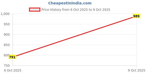 flipkart.com raymond Men Regular Fit Beige Polyester Trousers raymond Price History Graph from 6 Oct 2025 to 9 Oct 2025