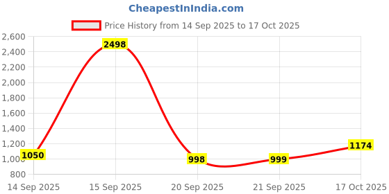 flipkart.com raymond Men Regular Fit Black Viscose Rayon Trousers raymond Price History Graph from 14 Sep 2025 to 17 Oct 2025