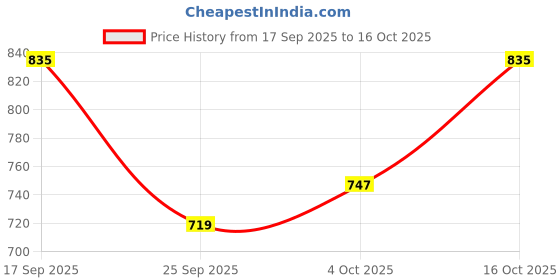 flipkart.com raymond Men Regular Fit Blue Polyester Trousers raymond Price History Graph from 17 Sep 2025 to 16 Oct 2025