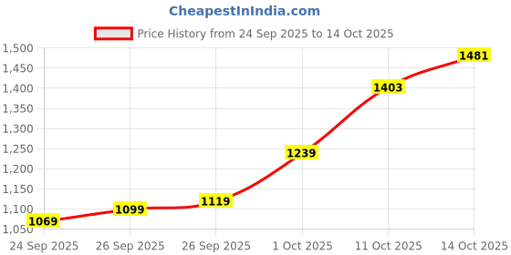 flipkart.com raymond Men Regular Fit Dark Blue Polyester Trousers raymond Price History Graph from 24 Sep 2025 to 14 Oct 2025