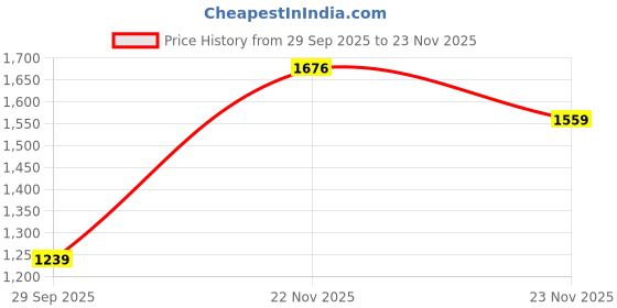 flipkart.com raymond Men Regular Fit Dark Blue Polyester Trousers raymond Price History Graph from 29 Sep 2025 to 23 Nov 2025
