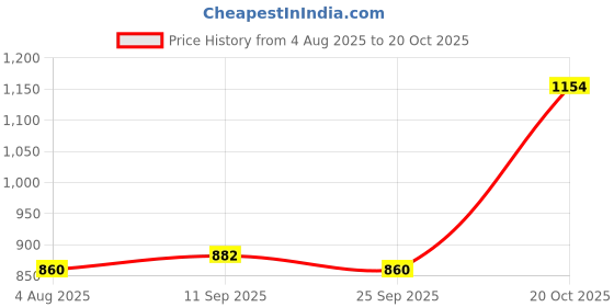 flipkart.com raymond Men Regular Fit Dark Blue Viscose Rayon Trousers raymond Price History Graph from 4 Aug 2025 to 20 Oct 2025