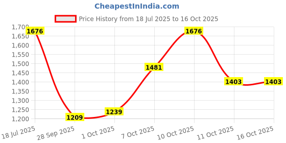 flipkart.com raymond Men Regular Fit Grey Polyester Trousers raymond Price History Graph from 18 Jul 2025 to 15 Oct 2025