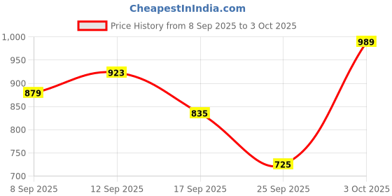 flipkart.com raymond Men Regular Fit Grey Polyester Trousers raymond Price History Graph from 8 Sep 2025 to 3 Oct 2025