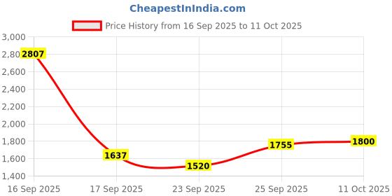 flipkart.com raymond Men Regular Fit Grey Viscose Rayon Trousers raymond Price History Graph from 16 Sep 2025 to 11 Oct 2025