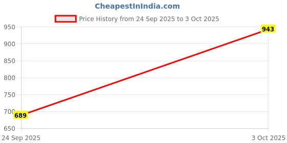 flipkart.com raymond Men Regular Fit Self Design Spread Collar Formal Shirt raymond Price History Graph from 24 Sep 2025 to 3 Oct 2025