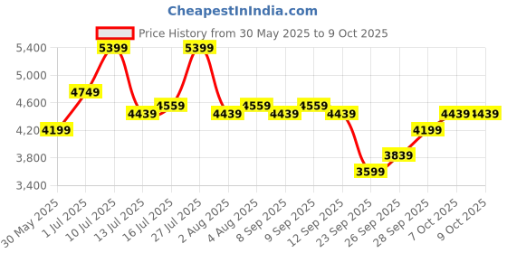 flipkart.com raymond Men SB 2BTN NOTCH LAPEL BASIC 2PCS-CNT FIT Solid Suit raymond Price History Graph from 30 May 2025 to 9 Oct 2025