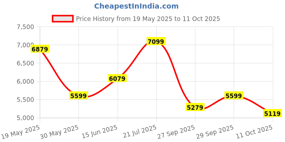flipkart.com raymond Men SB 2BTN NOTCH LPL SUIT-2PCS CNTP FIT Checkered Suit raymond Price History Graph from 19 May 2025 to 11 Oct 2025