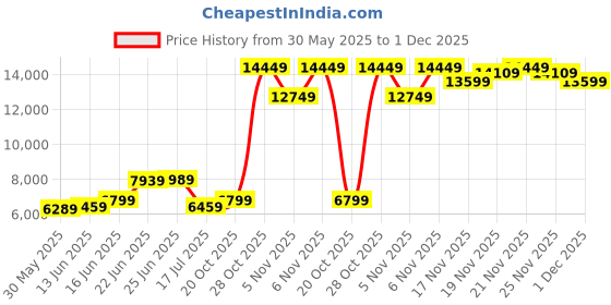 flipkart.com raymond Men SB 2BTN NOTCH LPL SUIT-2PCS CNTP FIT Checkered Suit raymond Price History Graph from 30 May 2025 to 1 Dec 2025