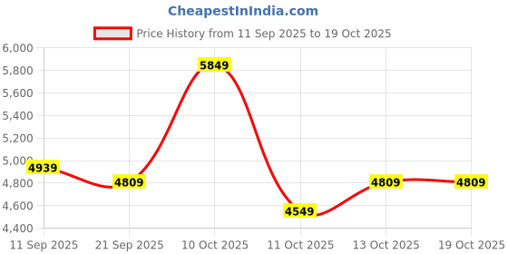 flipkart.com raymond Men SB 2BTN NOTCH LPL SUIT-2PCS CNTP FIT Checkered Suit raymond Price History Graph from 11 Sep 2025 to 17 Oct 2025
