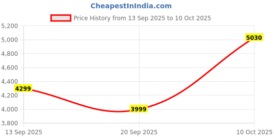 flipkart.com raymond Men SB 2BTN NOTCH LPL SUIT-2PCS CNTP FIT Checkered Suit raymond Price History Graph from 13 Sep 2025 to 10 Oct 2025