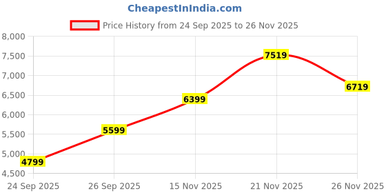 flipkart.com raymond Men SB 2BTN NOTCH LPL SUIT-2PCS CNTP FIT Checkered Suit raymond Price History Graph from 24 Sep 2025 to 26 Nov 2025