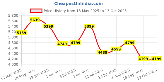 flipkart.com raymond Men SB 2BTN NOTCH LPL SUIT-2PCS CNTP FIT Self Design Suit raymond Price History Graph from 13 May 2025 to 13 Oct 2025