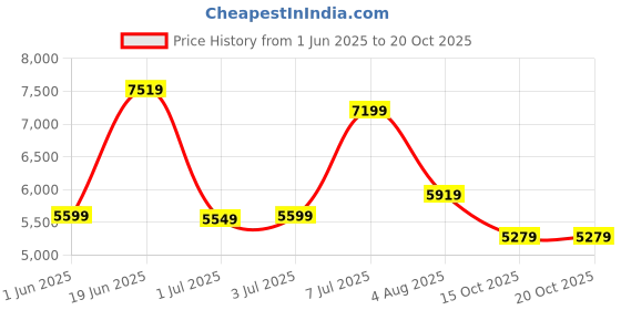 flipkart.com raymond Men SB 2BTN NOTCH LPL SUIT-2PCS CNTP FIT Solid Suit raymond Price History Graph from 1 Jun 2025 to 19 Oct 2025
