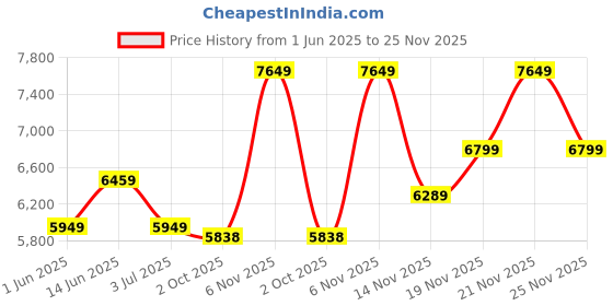 flipkart.com raymond Men SB 2BTN NOTCH LPL SUIT-2PCS CNTP FIT Solid Suit raymond Price History Graph from 1 Jun 2025 to 25 Nov 2025