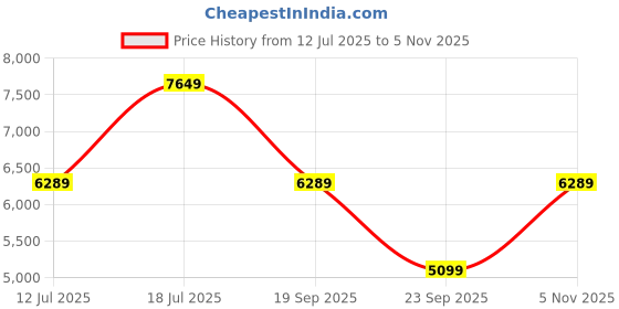 flipkart.com raymond Men SB 2BTN NOTCH LPL SUIT-2PCS CNTP FIT Solid Suit raymond Price History Graph from 12 Jul 2025 to 5 Nov 2025