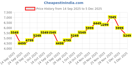 flipkart.com raymond Men SB 2BTN NOTCH LPL SUIT-2PCS CNTP FIT Solid Suit raymond Price History Graph from 14 Sep 2025 to 5 Dec 2025
