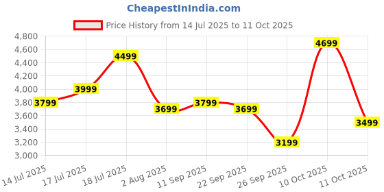flipkart.com raymond Men SB 2BTN NOTCH LPL SUIT-2PCS CNTP FIT Solid Suit raymond Price History Graph from 14 Jul 2025 to 11 Oct 2025