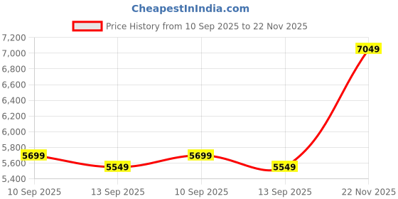flipkart.com raymond Men SB 2BTN NOTCH LPL SUIT-2PCS CNTP FIT Solid Suit raymond Price History Graph from 10 Sep 2025 to 22 Nov 2025