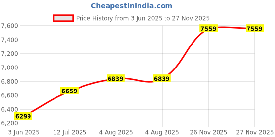 flipkart.com raymond Men SB 2BTN NOTCH LPL SUIT-2PCS SLIM FIT Checkered Suit raymond Price History Graph from 3 Jun 2025 to 26 Nov 2025