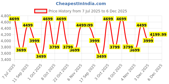 flipkart.com raymond Men SB 2BTN NOTCH LPL SUIT-2PCS SLIM FIT Self Design Suit raymond Price History Graph from 7 Jul 2025 to 5 Dec 2025