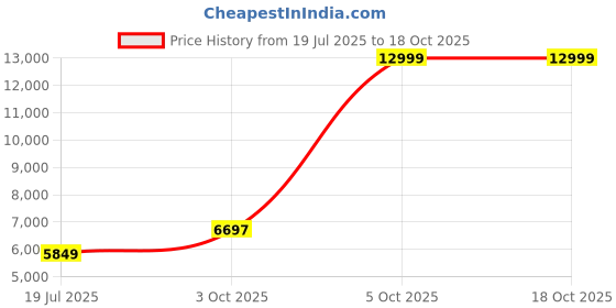 flipkart.com raymond Men SB 2BTN NOTCH LPL SUIT-3PCS CNTP FIT Self Design Suit raymond Price History Graph from 19 Jul 2025 to 18 Oct 2025