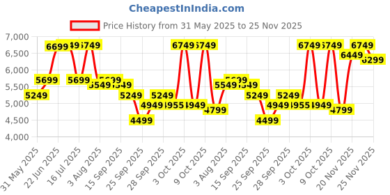 flipkart.com raymond Men SB 2BTN NOTH LPL WTHOUT WCT 2Pcs-CNT FIT Checkered Suit raymond Price History Graph from 31 May 2025 to 25 Nov 2025
