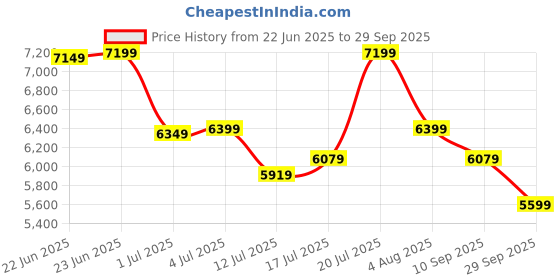 flipkart.com raymond Men SB 5BTN BANDHGALA C&S ON CLR-CONT FIT Solid Suit raymond Price History Graph from 22 Jun 2025 to 29 Sep 2025