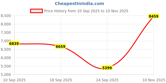 flipkart.com raymond Men SB C&S NOTCH LPL & WCOAT-CNT FIT 3PCS Self Design Suit raymond Price History Graph from 10 Sep 2025 to 10 Nov 2025