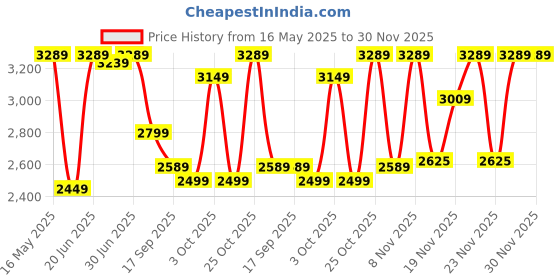 flipkart.com raymond Men Self Design Bandhgala Formal Blazer raymond Price History Graph from 16 May 2025 to 29 Nov 2025