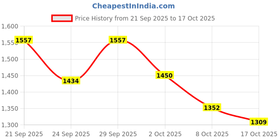 flipkart.com raymond Men Self Design Collared Neck Dark Blue Sweater raymond Price History Graph from 21 Sep 2025 to 17 Oct 2025