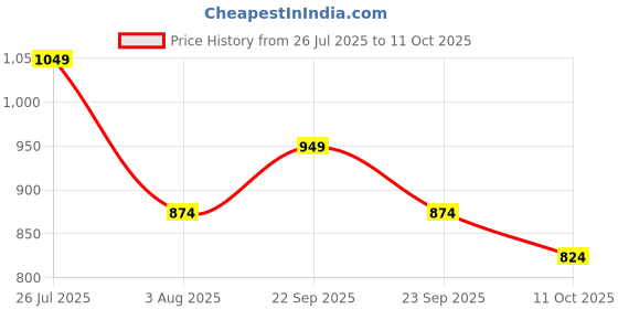flipkart.com raymond Men Self Design Crew Neck Black Sweater raymond Price History Graph from 26 Jul 2025 to 11 Oct 2025