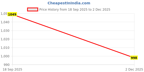 flipkart.com raymond Men Self Design Crew Neck Multicolor Sweater raymond Price History Graph from 18 Sep 2025 to 2 Dec 2025