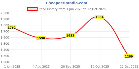 flipkart.com raymond Men Self Design Round Neck Black Sweater raymond Price History Graph from 1 Jun 2025 to 12 Oct 2025