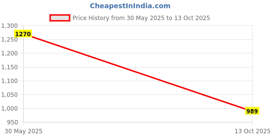 flipkart.com raymond Men Self Design Round Neck Black Sweater raymond Price History Graph from 30 May 2025 to 13 Oct 2025