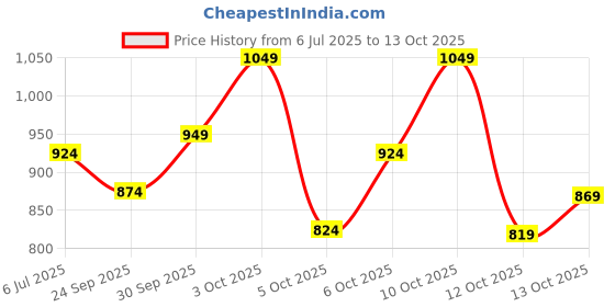 flipkart.com raymond Men Self Design Round Neck Black Sweater raymond Price History Graph from 6 Jul 2025 to 13 Oct 2025