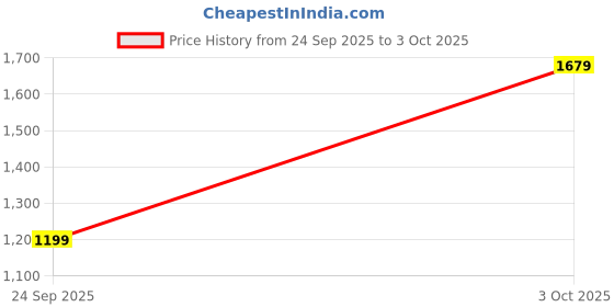 flipkart.com raymond Men Self Design Round Neck Black Sweater raymond Price History Graph from 24 Sep 2025 to 3 Oct 2025