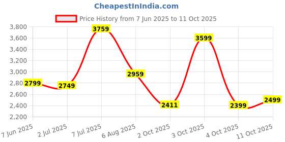 flipkart.com raymond Men Self Design Single Breasted Formal Blazer raymond Price History Graph from 7 Jun 2025 to 11 Oct 2025