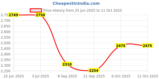 flipkart.com raymond Men Self Design Single Breasted Formal Blazer raymond Price History Graph from 25 Jun 2025 to 11 Oct 2025