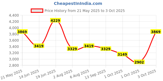 flipkart.com raymond Men Self Design Single Breasted Formal Blazer raymond Price History Graph from 21 May 2025 to 3 Oct 2025