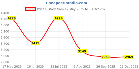 flipkart.com raymond Men Self Design Single Breasted Formal Blazer raymond Price History Graph from 17 May 2025 to 13 Oct 2025
