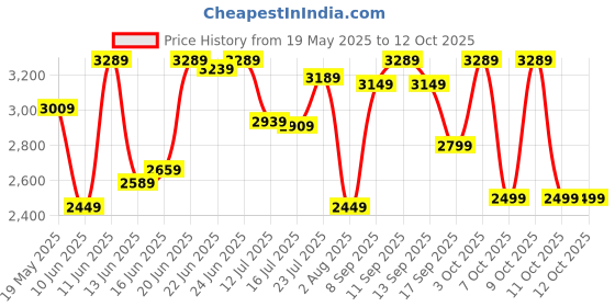 flipkart.com raymond Men Self Design Single Breasted Formal Blazer raymond Price History Graph from 19 May 2025 to 11 Oct 2025