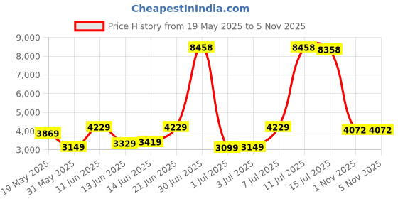 flipkart.com raymond Men Self Design Single Breasted Formal Blazer raymond Price History Graph from 19 May 2025 to 5 Nov 2025