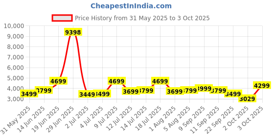 flipkart.com raymond Men Self Design Single Breasted Formal Blazer raymond Price History Graph from 31 May 2025 to 3 Oct 2025