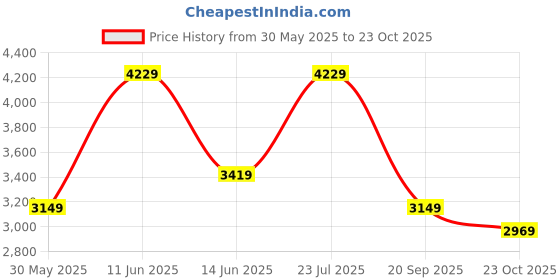 flipkart.com raymond Men Self Design Single Breasted Formal Blazer raymond Price History Graph from 30 May 2025 to 23 Oct 2025