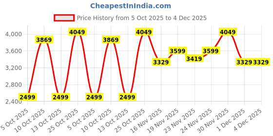 flipkart.com raymond Men Self Design Single Breasted Formal Blazer raymond Price History Graph from 5 Oct 2025 to 4 Dec 2025
